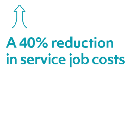40% Reduction in Service Job Costs